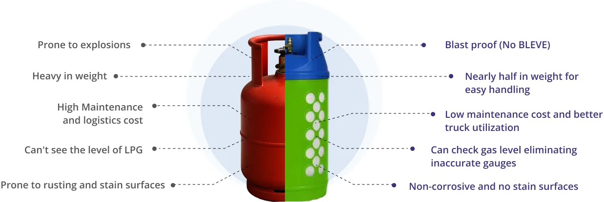 LPG Composite Cylinders - A Modern Alternative To Steel Cylinders